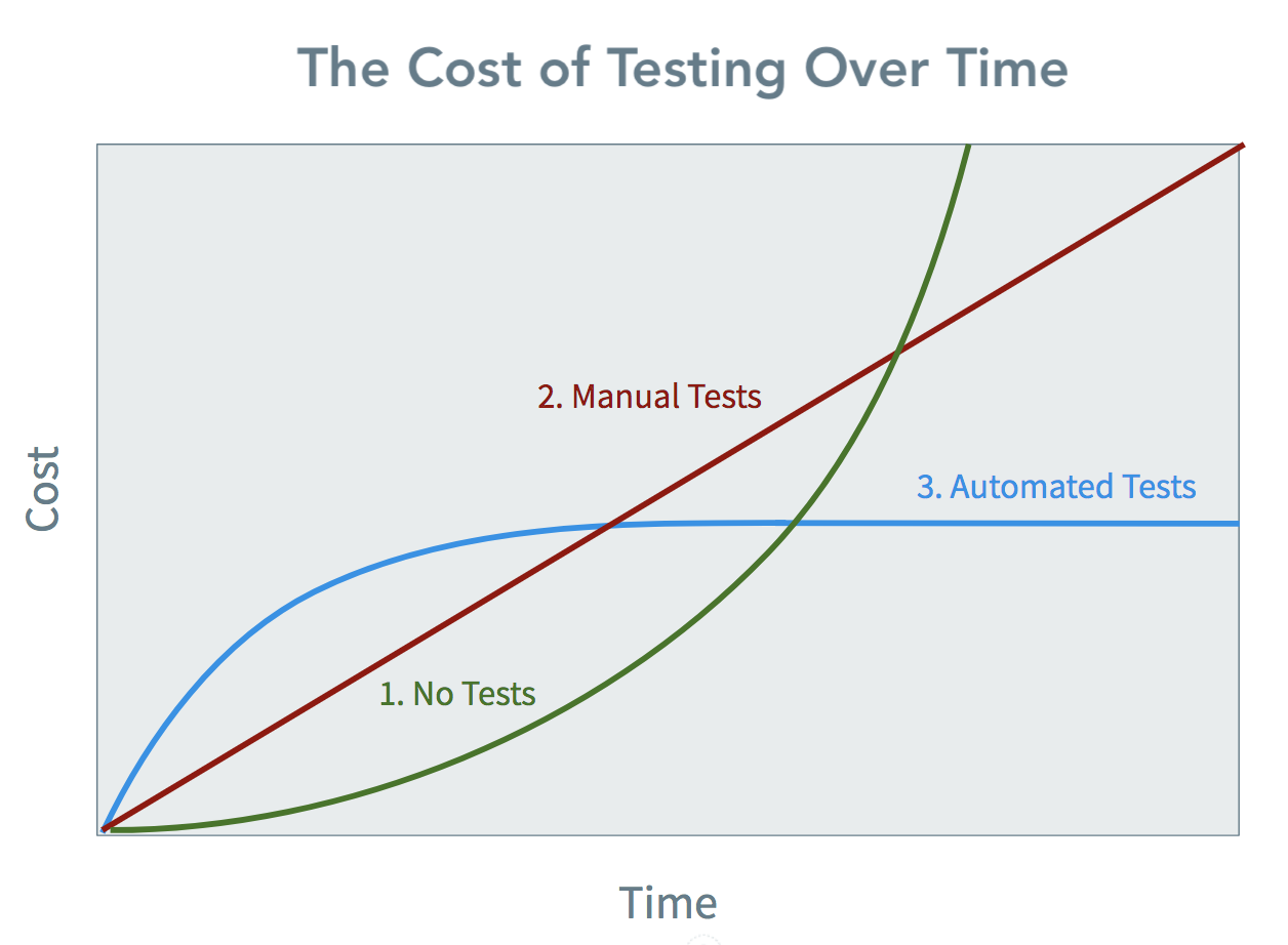 The cost of automated software tests over time