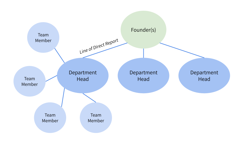 Direct reports org chart
