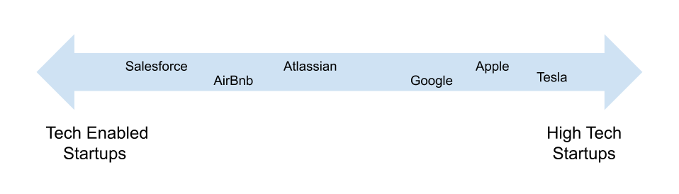 The spectrum of high tech vs. tech enabled startups